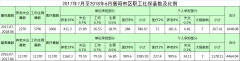 2017年7月至2018年6月襄陽(yáng)市區職工社?；鶖导氨壤? title=